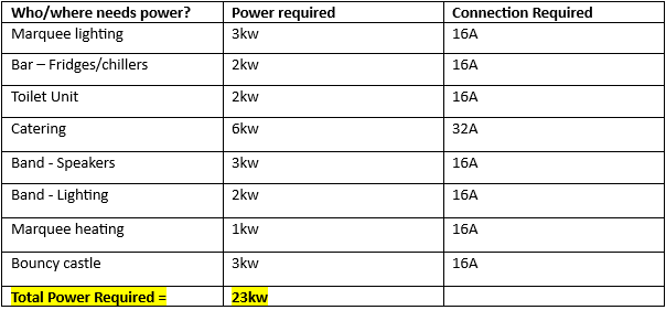 Guide to powering your wedding - table for reference